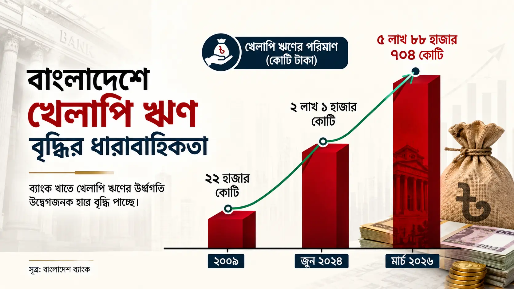 বাংলাদেশে খেলাপি ঋণ বৃদ্ধির পরিসংখ্যান চিত্র (২০০৯-২০২৬): ২২ হাজার কোটি থেকে ৫.৮৮ লাখ কোটি টাকা পর্যন্ত বৃদ্ধির গ্রাফ।